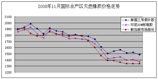 2008年11月天然橡胶市场动态(图1)