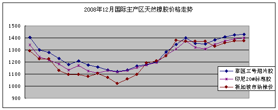 2008年12月天然橡胶市场动态(图1)