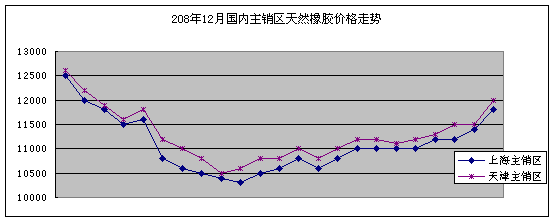 2008年12月天然橡胶市场动态(图2)