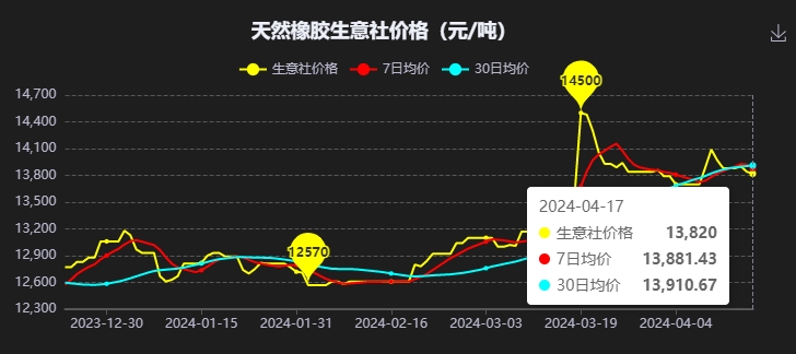 近期国内天然橡胶行情宽幅震荡(图3)