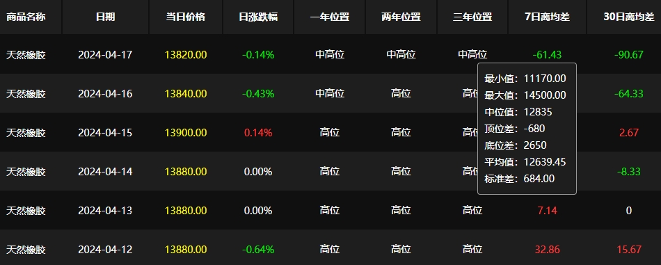 近期国内天然橡胶行情宽幅震荡(图4)