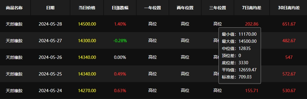 生意社：原料价格坚挺天然橡胶行情持续上涨(图3)