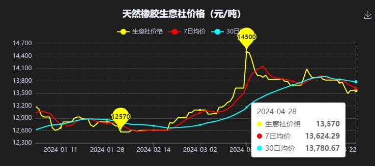 本周国内天然橡胶行情整体下行(图3)