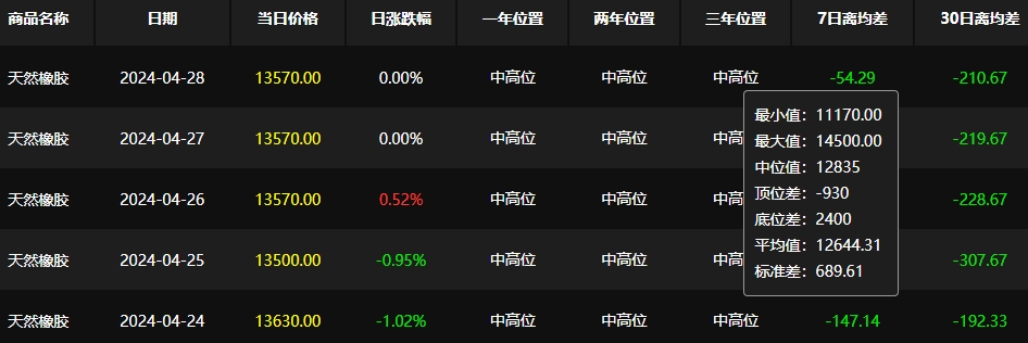 本周国内天然橡胶行情整体下行(图4)