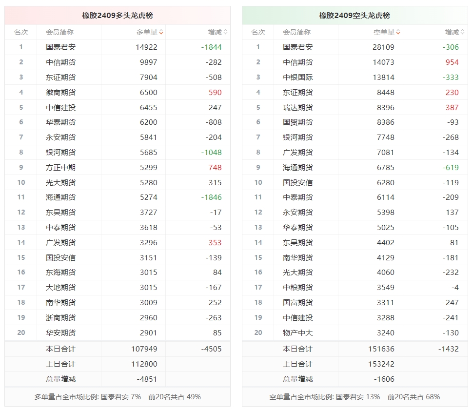 橡胶龙虎榜 | 主力合约减仓下行 多头退场意愿强于空头 _ 东方财富网(图1)