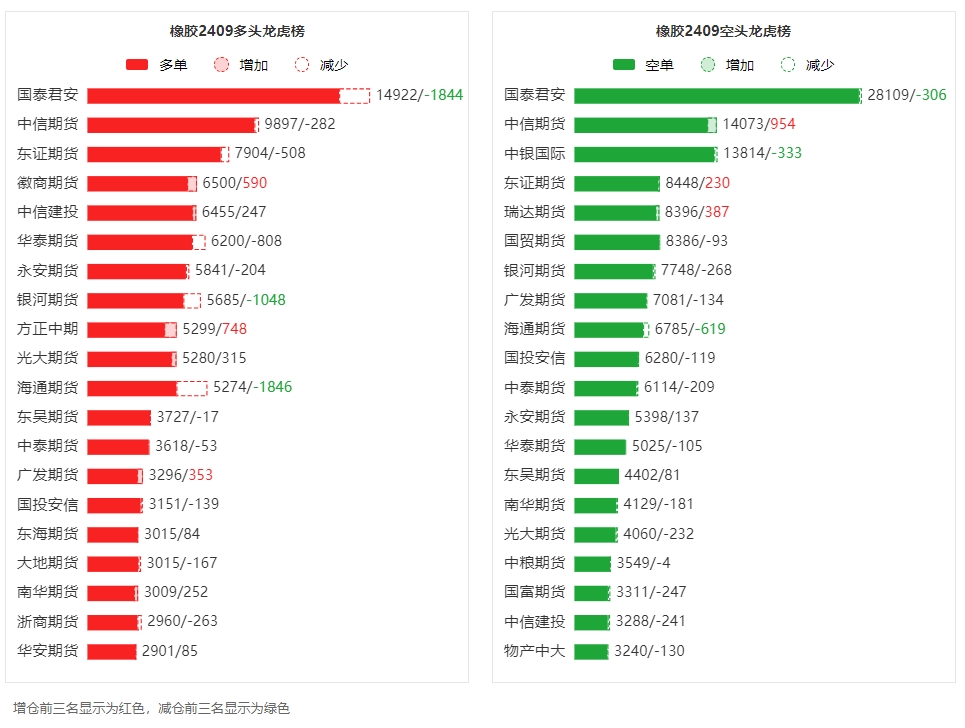 橡胶龙虎榜 | 主力合约减仓下行 多头退场意愿强于空头 _ 东方财富网(图3)