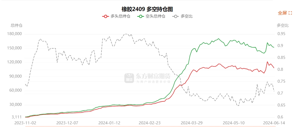 橡胶龙虎榜 | 主力合约减仓下行 多头退场意愿强于空头 _ 东方财富网(图2)