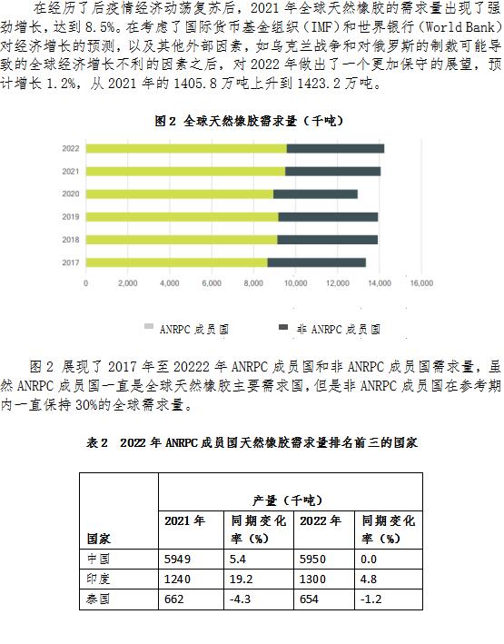 anrpc:天然橡胶产需最新预测（2022年2月）(图2)