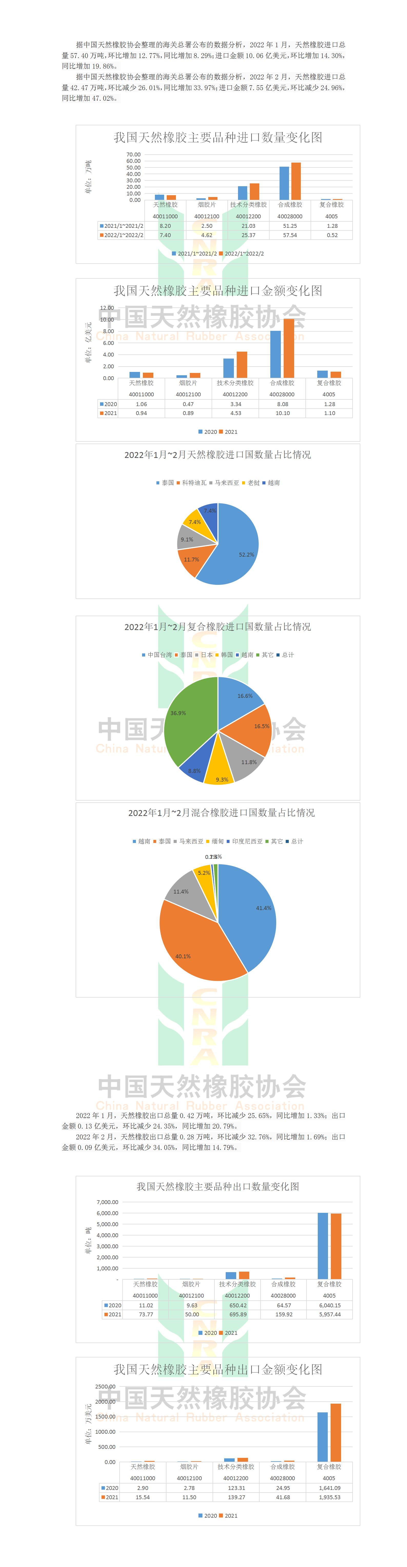 2022年1-2月我国天然橡胶进出口情况简析(图1)