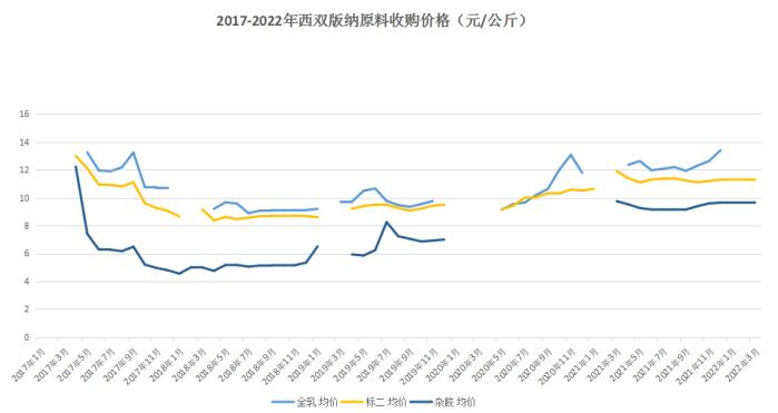 上游数据|部分主产区3月份价格监测(图1)