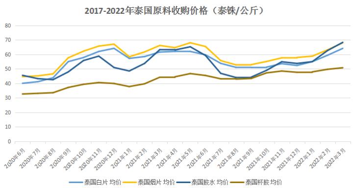 上游数据|部分主产区3月份价格监测(图2)