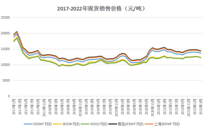 上游数据|部分主产区3月份价格监测(图3)