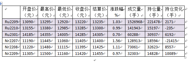 橡胶周报-20220530(图1)