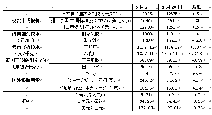 橡胶周报-20220530(图2)