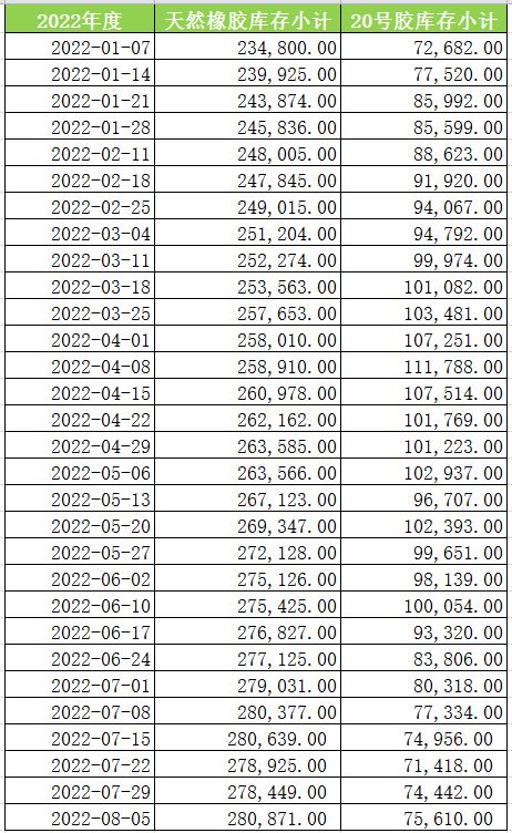 上期所:2022年度天然橡胶库存小计(图1)