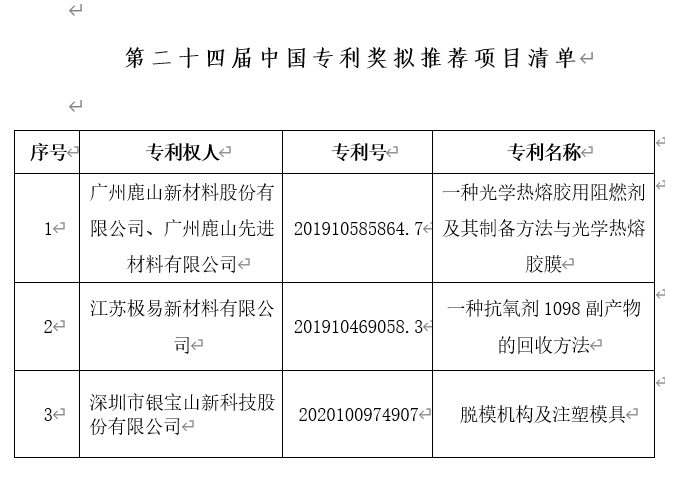  中国天然橡胶协会拟推荐申报第二十四届中国专利奖项目公示(图1)