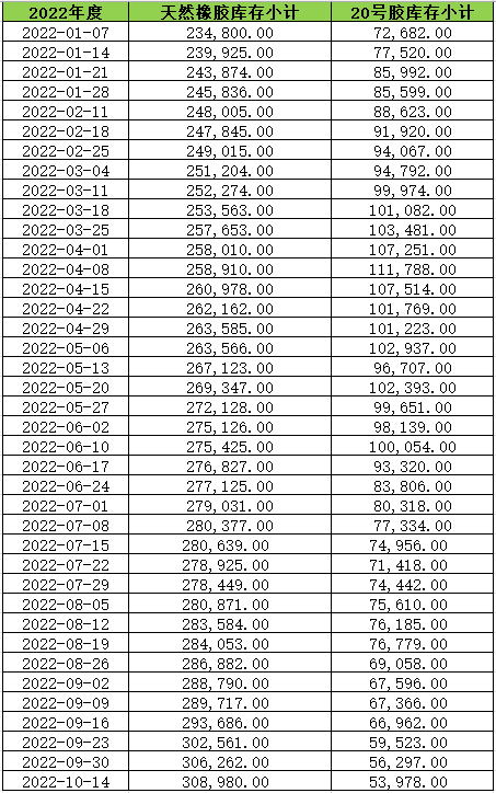 上期所:2022年度天然橡胶库存小计（数据更新至10.14）(图1)