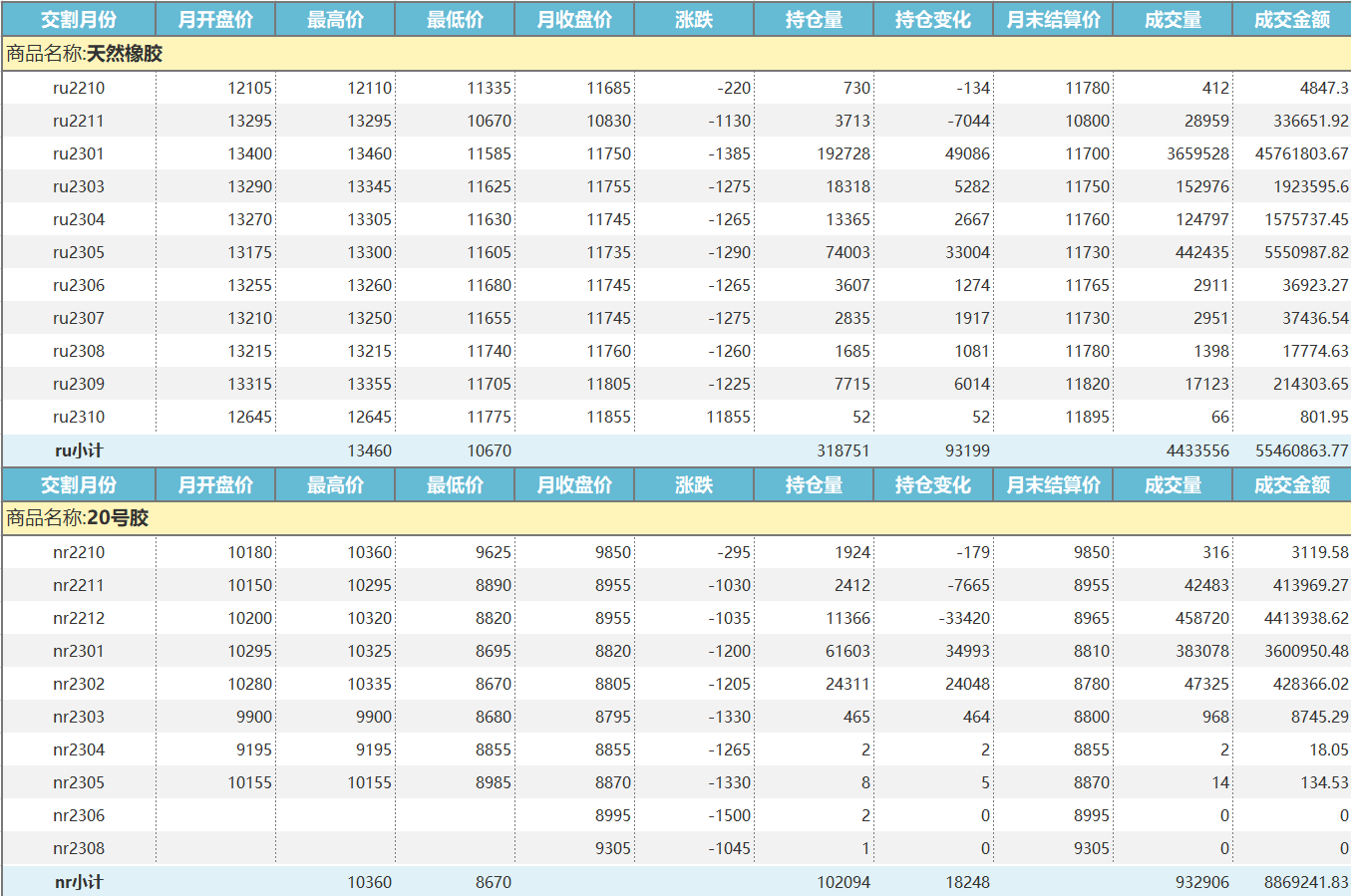 上期所：天然橡胶价格月报（10月份）(图1)