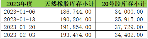 上期所:2023年度天然橡胶库存小计（数据更新至2.03）(图1)