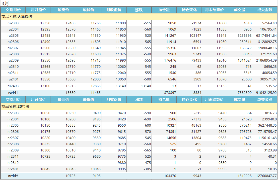 上期所：天然橡胶价格月报（2023年2-3月）(图2)