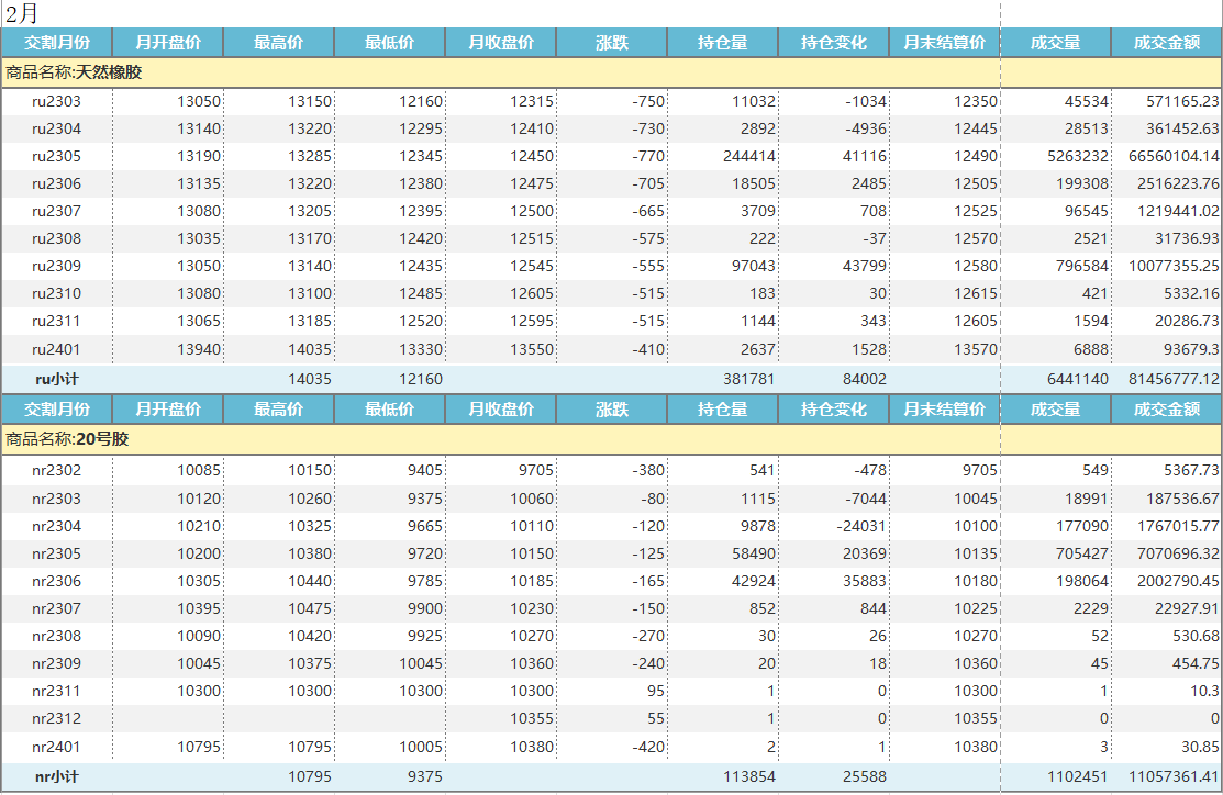 上期所：天然橡胶价格月报（2023年2-3月）(图1)