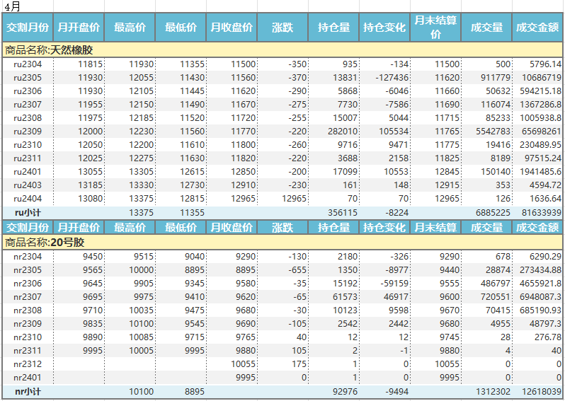 上期所：天然橡胶价格月报（2023年4-5月）(图1)