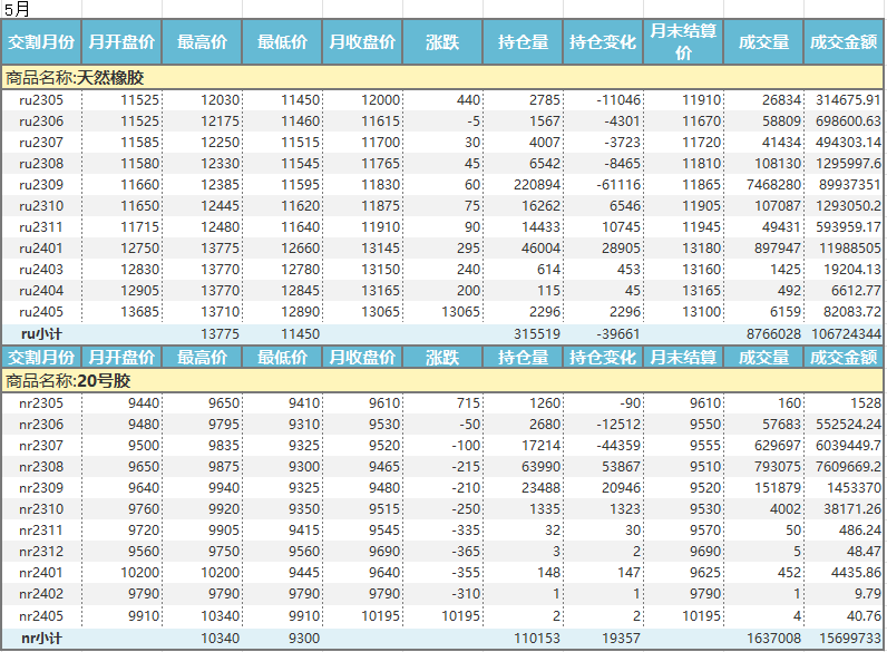 上期所：天然橡胶价格月报（2023年4-5月）(图2)