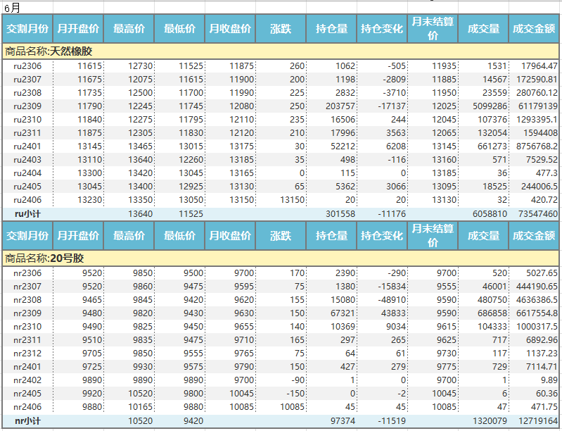 上期所：天然橡胶价格月报（2023年6月）(图1)