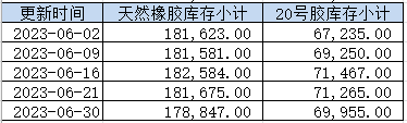 上期所:2023年度天然橡胶库存小计（数据更新至6月30日）(图1)