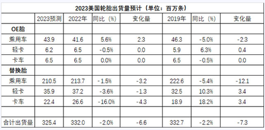 ustma：预计今年美国轮胎市场出货量将下降(图1)