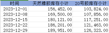 上期所:2023年度天然橡胶库存小计（数据更新至12月29日）(图1)