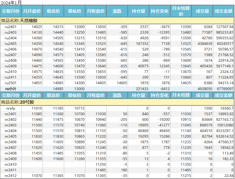 上期所：天然橡胶价格月报（2024年1月）(图1)