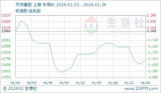 行业新闻 | 2024年天然橡胶行情或将先抑后扬 呈v型走势；“出海”步伐进一步加快 中国轮胎行业经营形势全面复苏(图1)