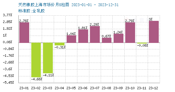 行业新闻 | 2024年天然橡胶行情或将先抑后扬 呈v型走势；“出海”步伐进一步加快 中国轮胎行业经营形势全面复苏(图2)