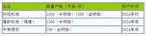 行业新闻 | 2024年天然橡胶行情或将先抑后扬 呈v型走势；“出海”步伐进一步加快 中国轮胎行业经营形势全面复苏(图4)