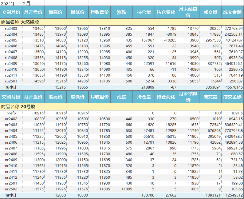  上期所：天然橡胶价格月报（2024年2月）(图1)