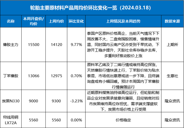 胶价直逼16000，业界大乱！(图6)