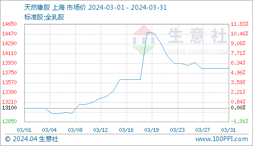 3月份天然橡胶行情大幅上涨后回落(图1)