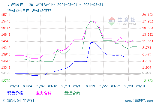 3月份天然橡胶行情大幅上涨后回落(图2)