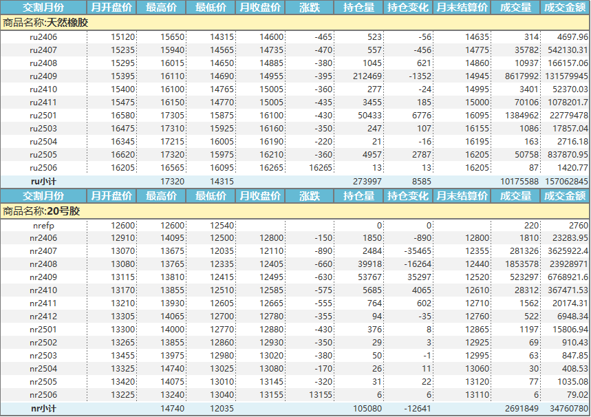 天然橡胶价格月报（2024年6月）(图1)