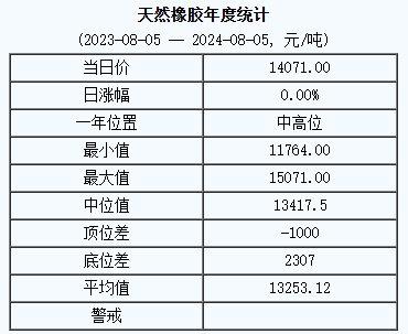 8月5日生意社天然橡胶基准价为14071.00元/吨(图2)