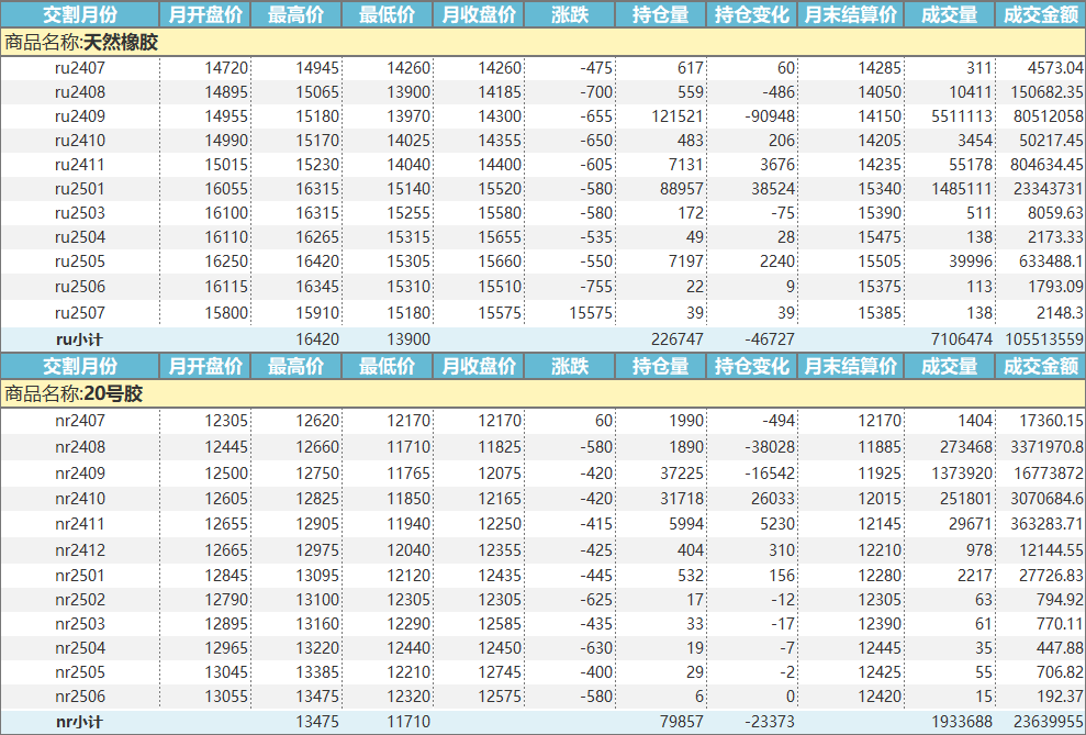 上期所：天然橡胶价格月报（2024年7月）(图1)