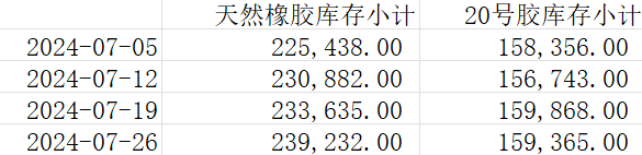 上期所：2024年度天然橡胶库存小计（数据更新至7月26日）(图1)