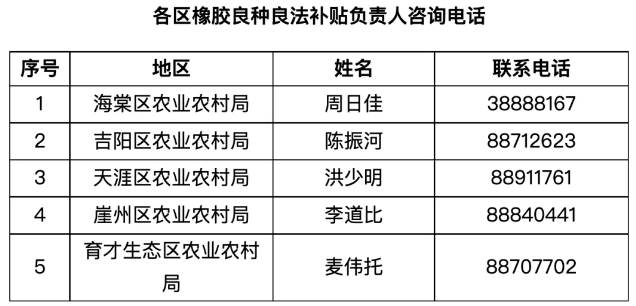 三亚市发放橡胶种植补贴的通知(图1)