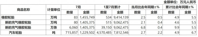 中国前7个月轮胎出口量同比增长4.9%(图1)