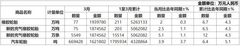 中国一季度轮胎出口量同比增长6.7%(图1)