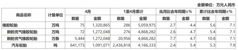 中国前4个月轮胎出口量同比增长5.6%(图1)