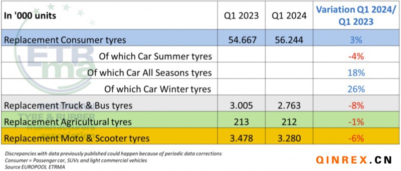 2024年一季度欧洲替换胎市场销量增1.9%(图1)