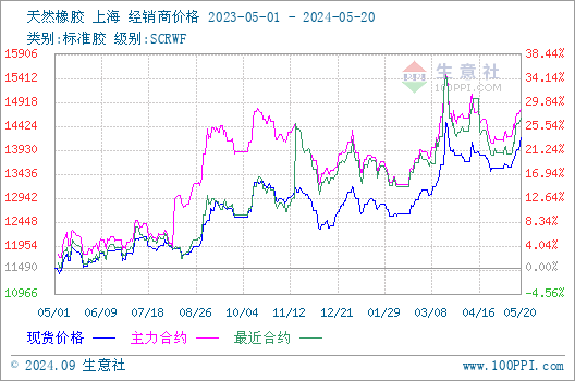 生意社：原料价格坚挺天然橡胶行情持续上涨(图2)