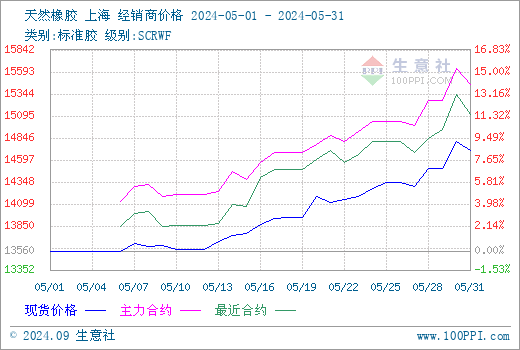 5月份天然橡胶行情持续上涨 再创2024年新高(图2)